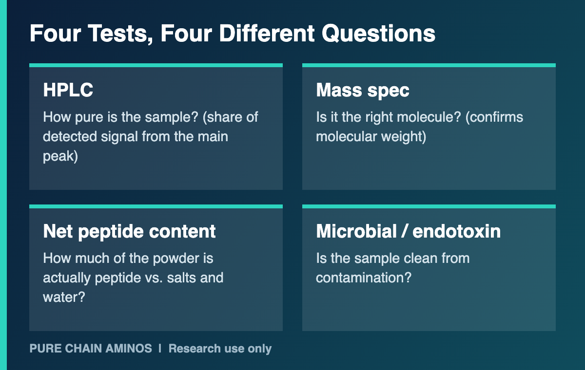 Diagram: HPLC, mass spectrometry, net peptide content and microbial testing each answer a different quality question